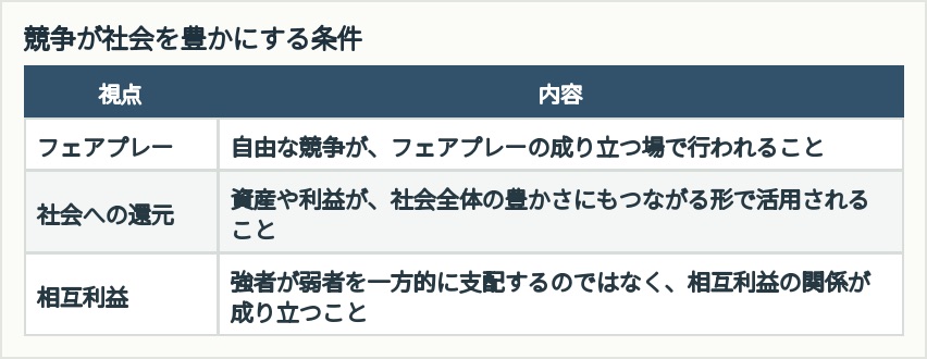 競争が社会を豊かにする条件を本文の論点に沿って整理した表