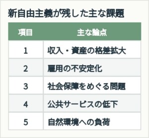 新自由主義が残した主な課題を本文の論点に沿って整理した表