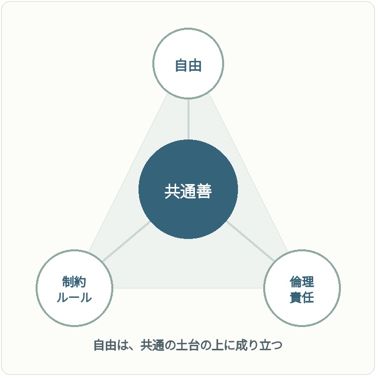 自由を支える倫理と共通善を整理した図表