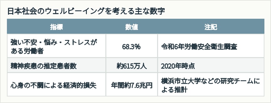 日本社会のウェルビーイングを考える主な数字を本文の論点に沿って整理した表。